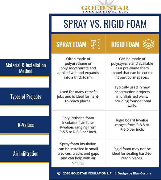 Infographic listing differences between spray foam and rigid foam insulation.